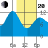 Malina Bay tide chart for Thursday, February 20, 2025