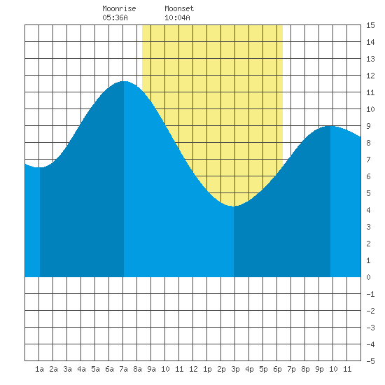 Malina Bay tide chart for Friday, February 21, 2025