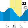 Malina Bay tide chart for Saturday, February 22, 2025