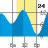 Malina Bay tide chart for Monday, February 24, 2025
