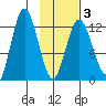 Malina Bay tide chart for Monday, February 3, 2025