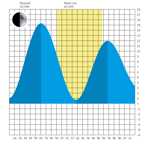 Malina Bay tide chart for Tuesday, February 4, 2025