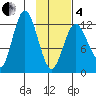 Malina Bay tide chart for Tuesday, February 4, 2025