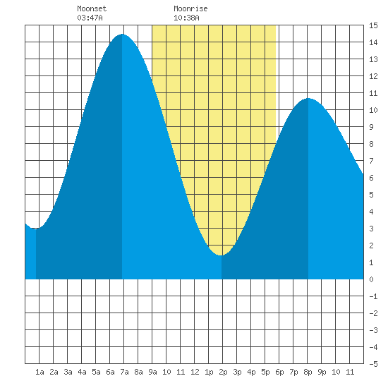Malina Bay tide chart for Wednesday, February 5, 2025