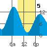 Malina Bay tide chart for Wednesday, February 5, 2025