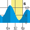 Malina Bay tide chart for Thursday, February 6, 2025