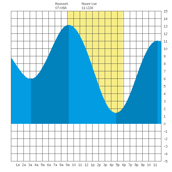 Malina Bay tide chart for Friday, February 7, 2025