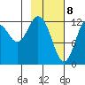 Malina Bay tide chart for Saturday, February 8, 2025