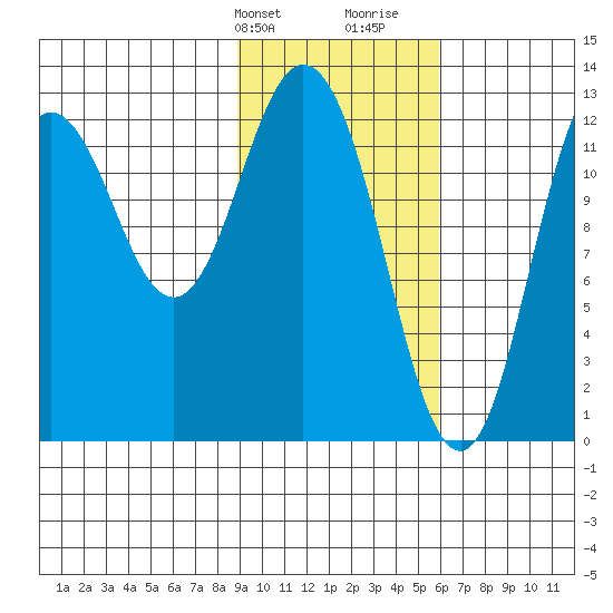 Malina Bay tide chart for Sunday, February 9, 2025
