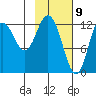 Malina Bay tide chart for Sunday, February 9, 2025