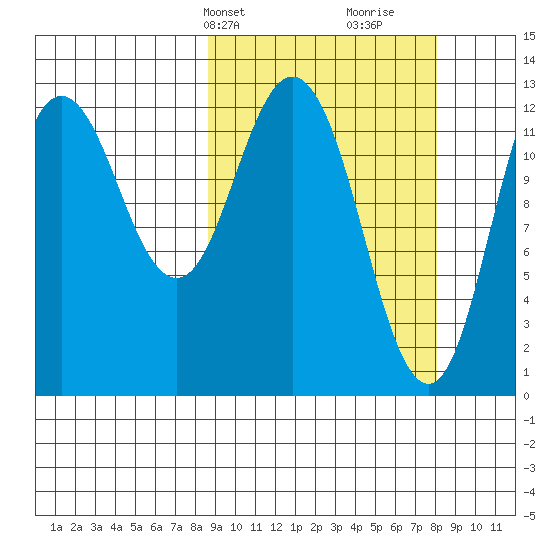 Malina Bay tide chart for Monday, March 10, 2025