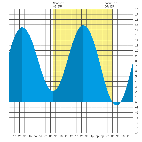 Malina Bay tide chart for Wednesday, March 12, 2025