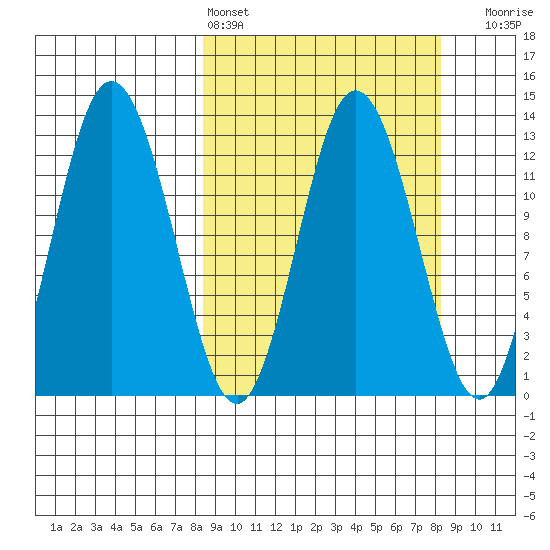 Malina Bay tide chart for Saturday, March 15, 2025