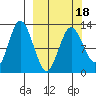 Malina Bay tide chart for Tuesday, March 18, 2025