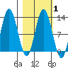 Malina Bay tide chart for Saturday, March 1, 2025
