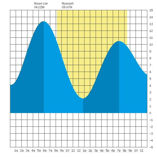 Malina Bay tide chart for Thursday, March 20, 2025