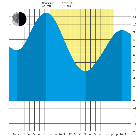 Malina Bay tide chart for Saturday, March 22, 2025