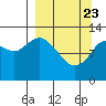 Malina Bay tide chart for Sunday, March 23, 2025