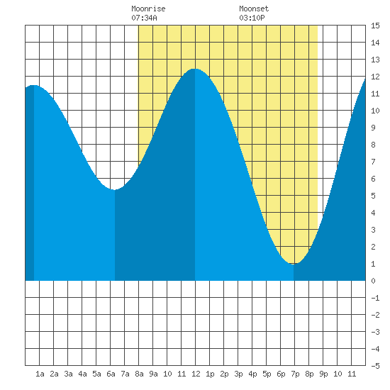 Malina Bay tide chart for Tuesday, March 25, 2025