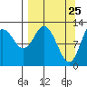 Malina Bay tide chart for Tuesday, March 25, 2025