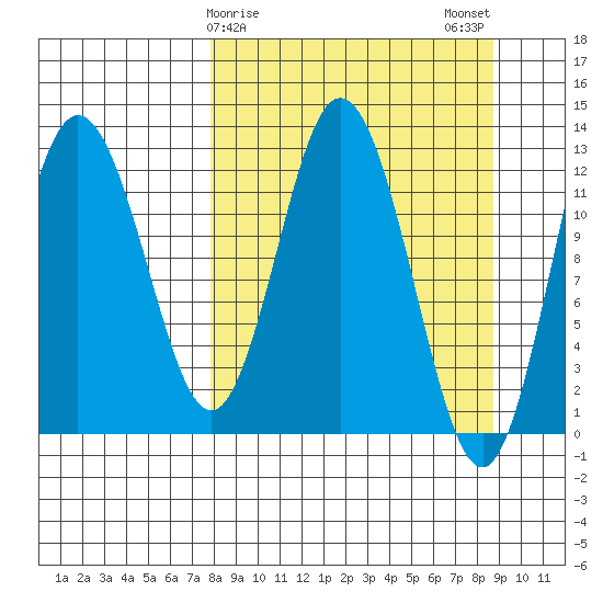 Malina Bay tide chart for Thursday, March 27, 2025