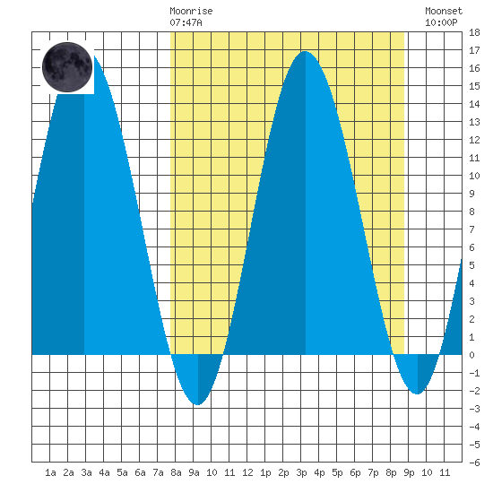 Malina Bay tide chart for Saturday, March 29, 2025