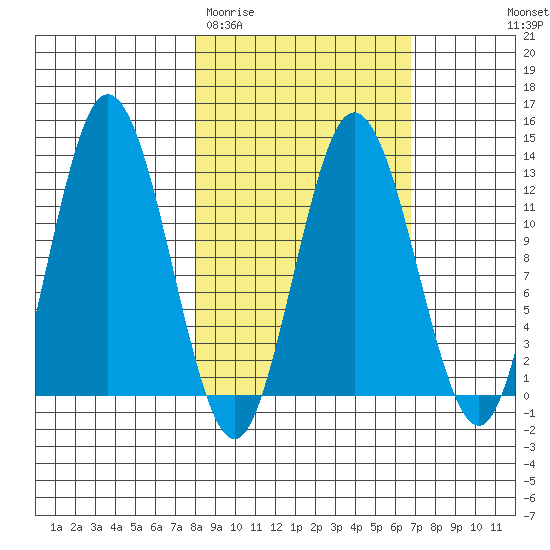 Malina Bay tide chart for Sunday, March 2, 2025