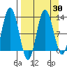 Malina Bay tide chart for Sunday, March 30, 2025