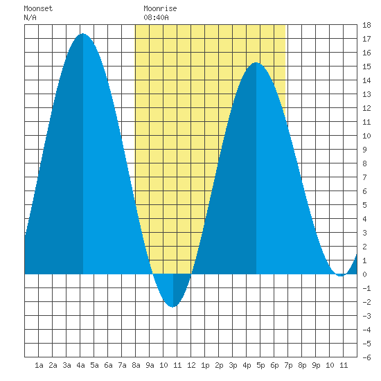 Malina Bay tide chart for Monday, March 3, 2025