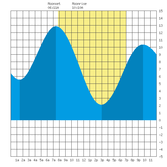 Malina Bay tide chart for Friday, March 7, 2025
