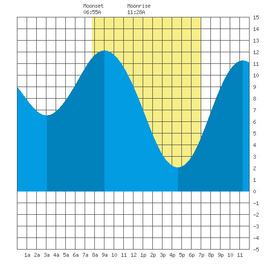Malina Bay tide chart for Saturday, March 8, 2025