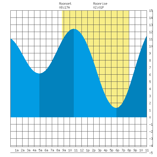 Malina Bay tide chart for Sunday, March 9, 2025