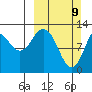 Malina Bay tide chart for Sunday, March 9, 2025