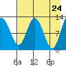Malina Bay tide chart for Thursday, April 24, 2025