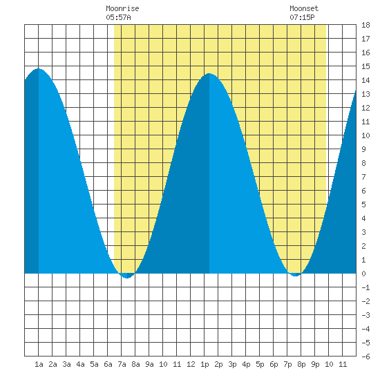 Malina Bay tide chart for Friday, April 25, 2025