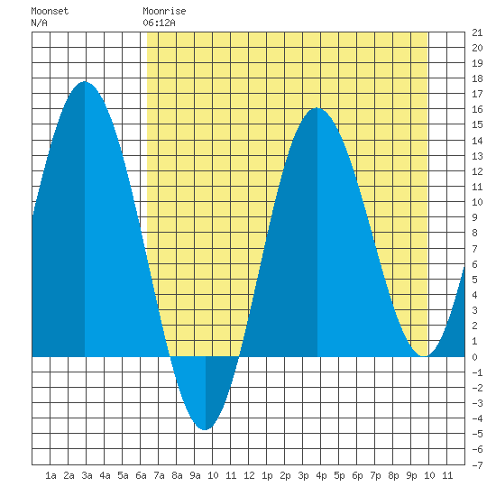 Malina Bay tide chart for Monday, April 28, 2025