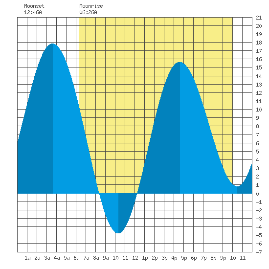 Malina Bay tide chart for Tuesday, April 29, 2025