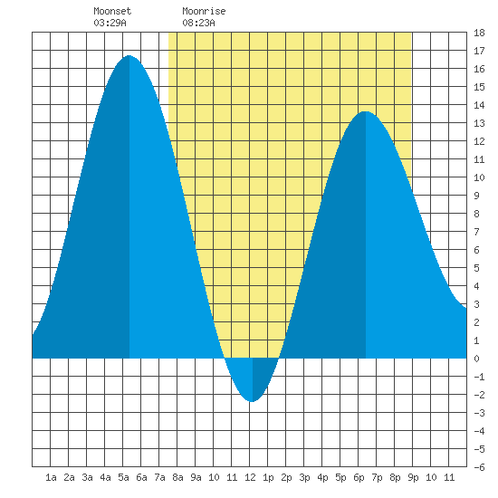 Malina Bay tide chart for Wednesday, April 2, 2025
