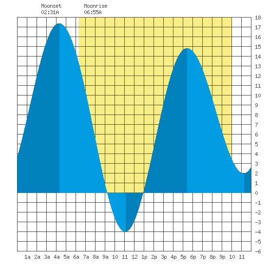 Malina Bay tide chart for Wednesday, April 30, 2025