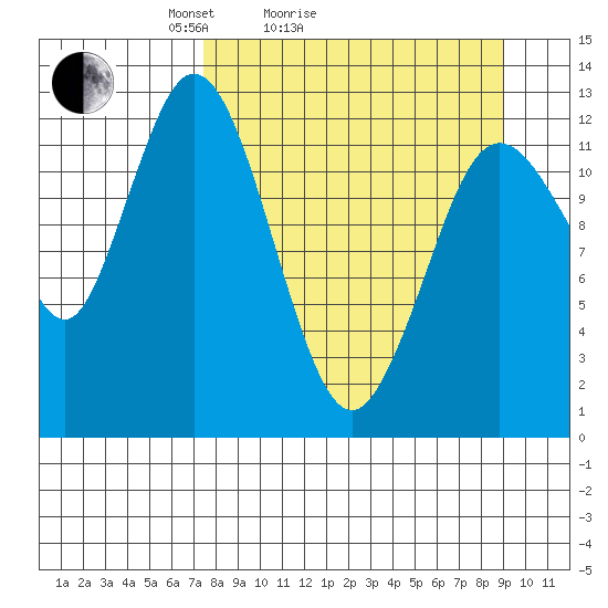 Malina Bay tide chart for Friday, April 4, 2025