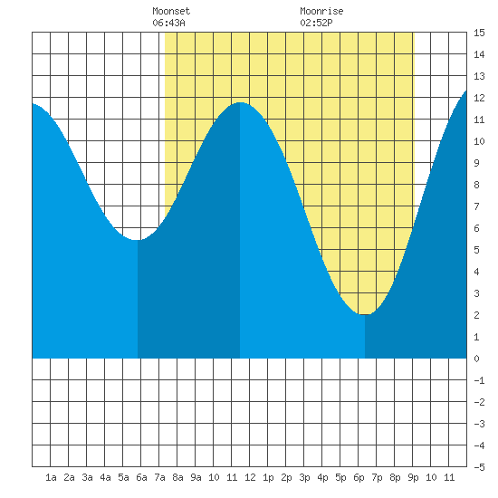 Malina Bay tide chart for Monday, April 7, 2025
