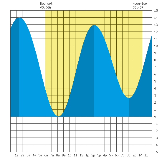 Malina Bay tide chart for Saturday, May 10, 2025