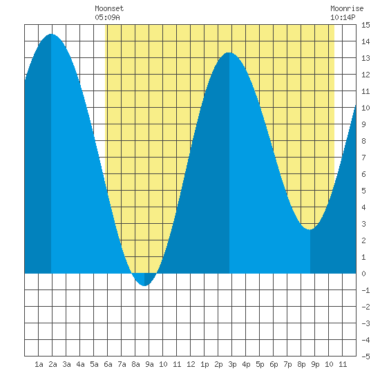 Malina Bay tide chart for Sunday, May 11, 2025