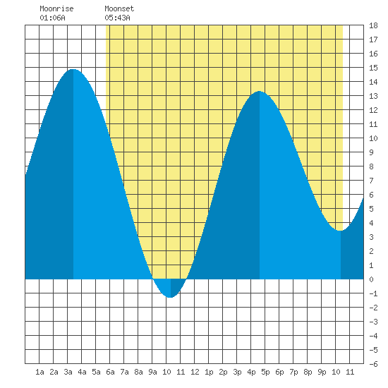 Malina Bay tide chart for Wednesday, May 14, 2025