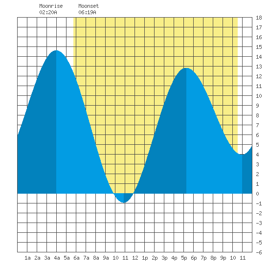 Malina Bay tide chart for Thursday, May 15, 2025