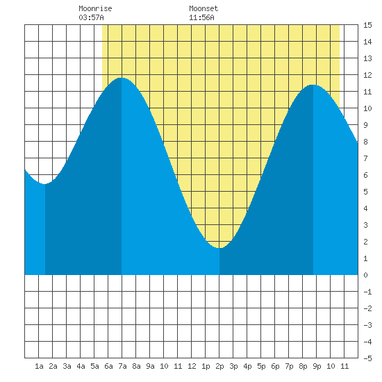 Malina Bay tide chart for Monday, May 19, 2025