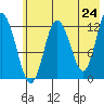 Malina Bay tide chart for Saturday, May 24, 2025