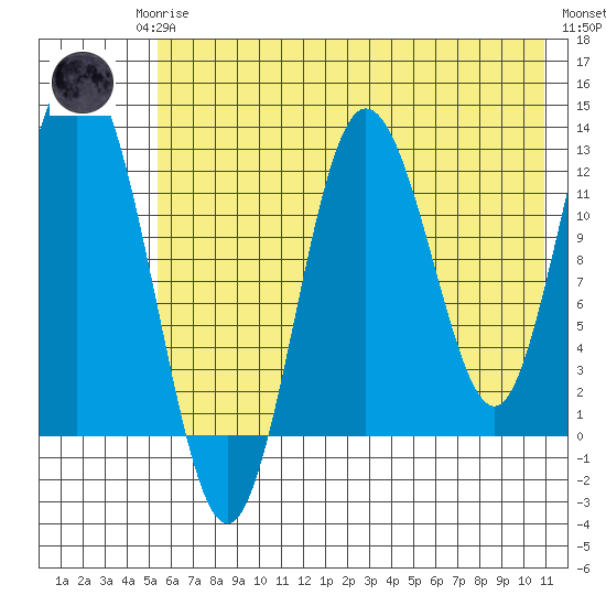 Malina Bay tide chart for Monday, May 26, 2025