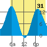 Malina Bay tide chart for Saturday, May 31, 2025