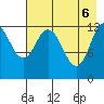Malina Bay tide chart for Tuesday, May 6, 2025